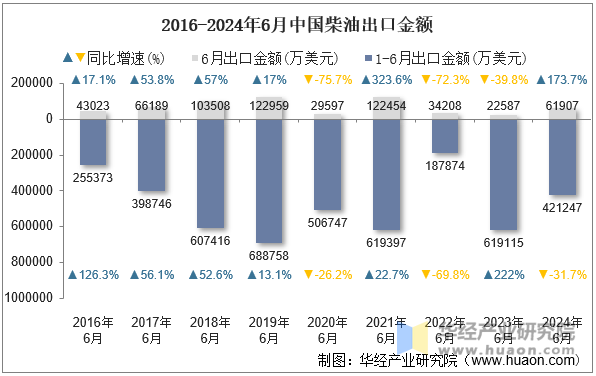 2016-2024年6月中国柴油出口金额