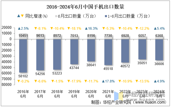2016-2024年6月中国手机出口数量