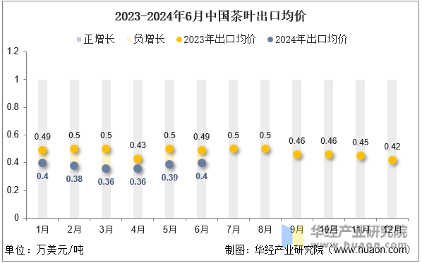 2023-2024年6月中国茶叶出口均价