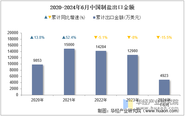 2020-2024年6月中国制盐出口金额