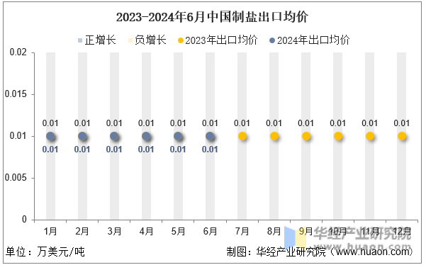2023-2024年6月中国制盐出口均价