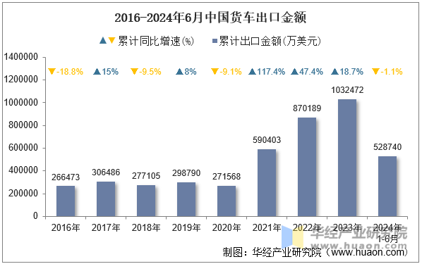 2016-2024年6月中国货车出口金额