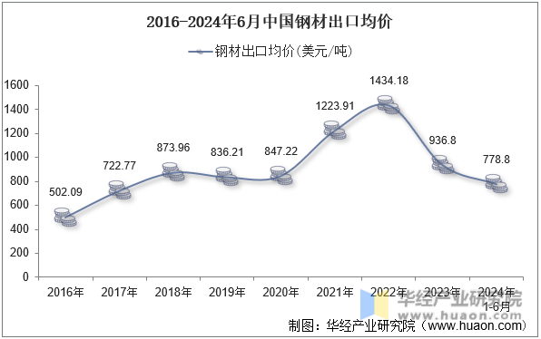 2016-2024年6月中国钢材出口均价