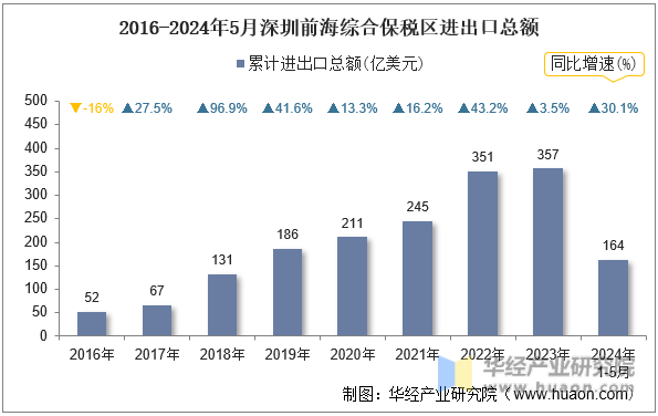 2016-2024年5月深圳前海综合保税区进出口总额
