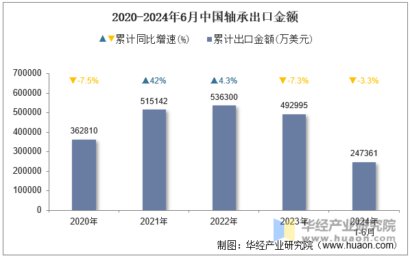 2020-2024年6月中国轴承出口金额