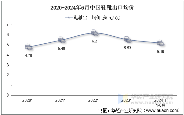 2020-2024年6月中国鞋靴出口均价