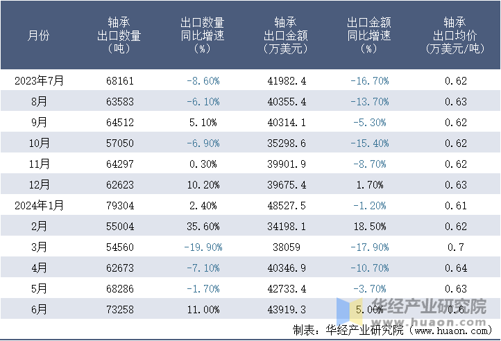 2023-2024年6月中国轴承出口情况统计表