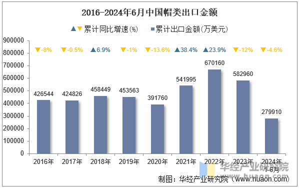 2016-2024年6月中国帽类出口金额