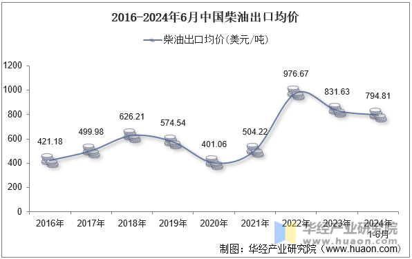 2016-2024年6月中国柴油出口均价