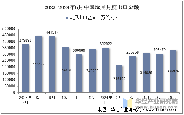 2023-2024年6月中国玩具月度出口金额