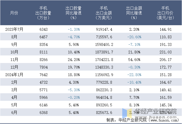 2023-2024年6月中国手机出口情况统计表