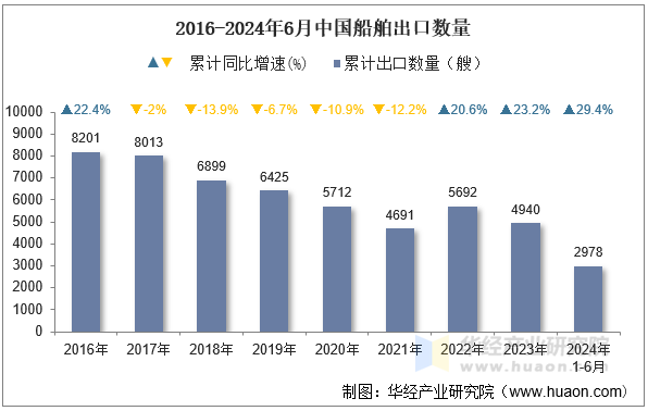 2016-2024年6月中国船舶出口数量