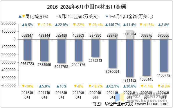 2016-2024年6月中国钢材出口金额