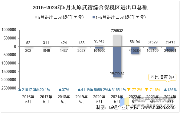 2016-2024年5月太原武宿综合保税区进出口总额