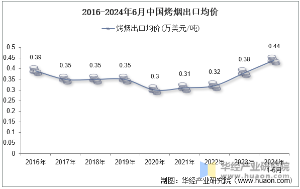2016-2024年6月中国烤烟出口均价