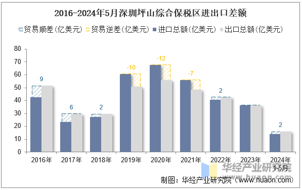 2016-2024年5月深圳坪山综合保税区进出口差额