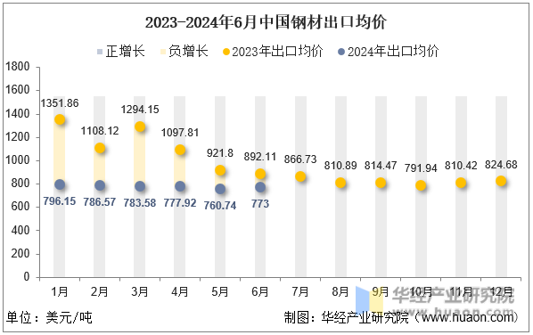 2023-2024年6月中国钢材出口均价