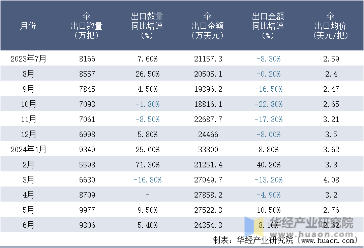 2023-2024年6月中国伞出口情况统计表