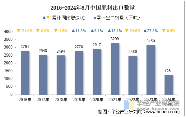 2016-2024年6月中国肥料出口数量