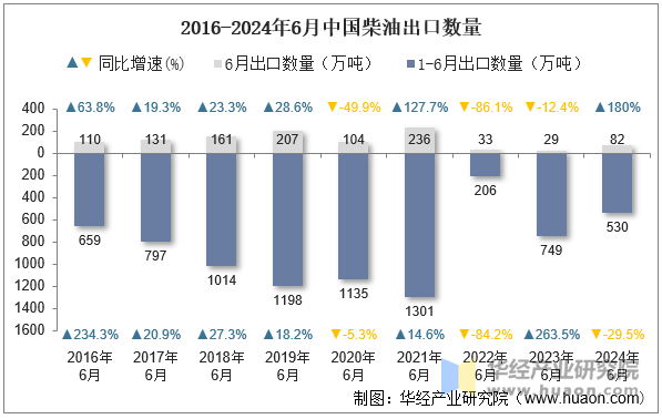 2016-2024年6月中国柴油出口数量