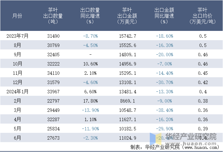 2023-2024年6月中国茶叶出口情况统计表