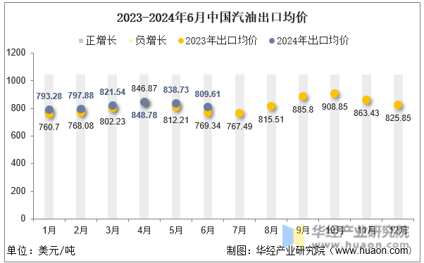 2023-2024年6月中国汽油出口均价