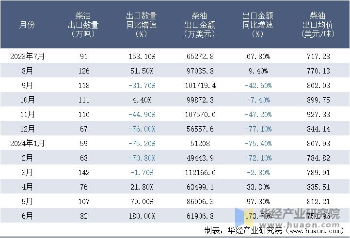 2023-2024年6月中国柴油出口情况统计表