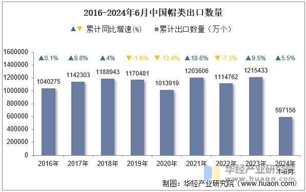 2016-2024年6月中国帽类出口数量