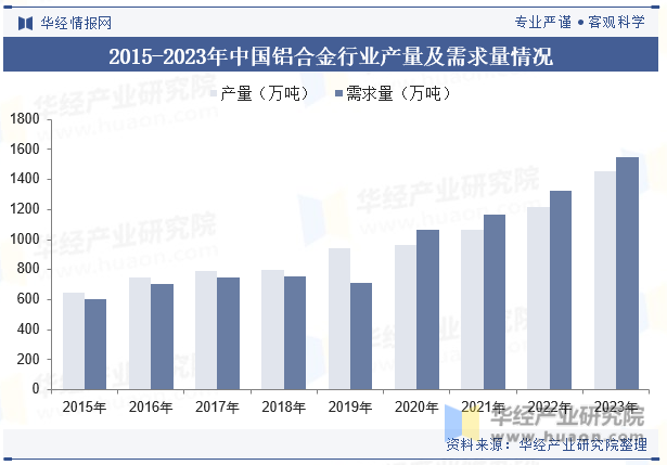 2015-2023年中国铝合金行业产量及需求量情况
