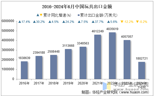 2016-2024年6月中国玩具出口金额