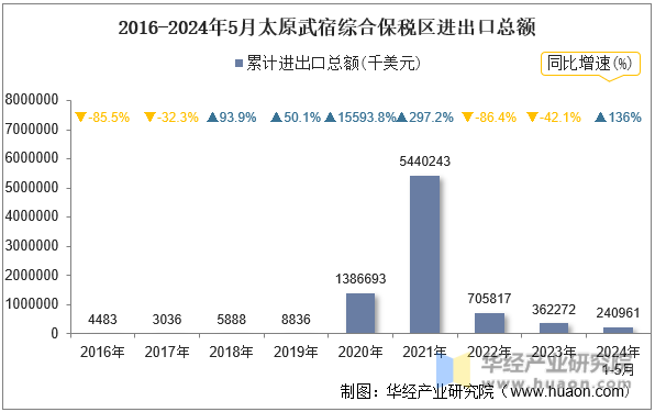 2016-2024年5月太原武宿综合保税区进出口总额