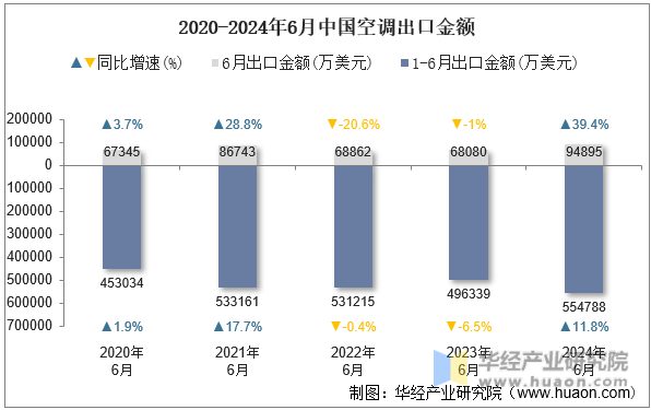 2020-2024年6月中国空调出口金额