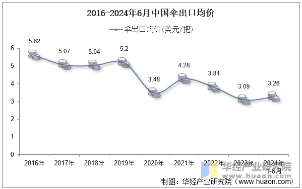 2016-2024年6月中国伞出口均价