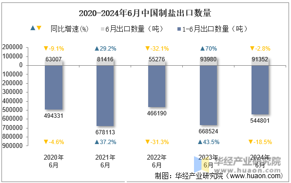 2020-2024年6月中国制盐出口数量