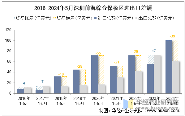 2016-2024年5月深圳前海综合保税区进出口差额