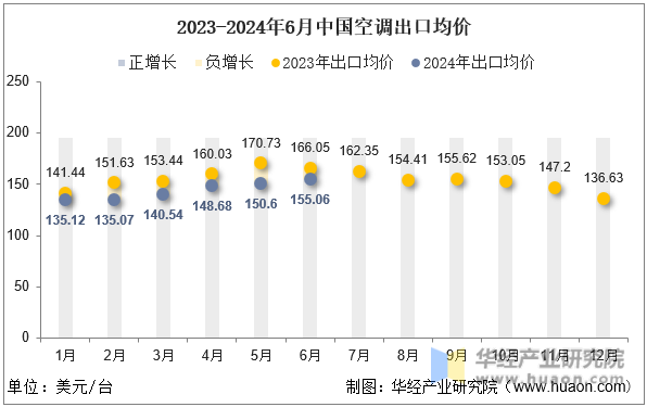 2023-2024年6月中国空调出口均价