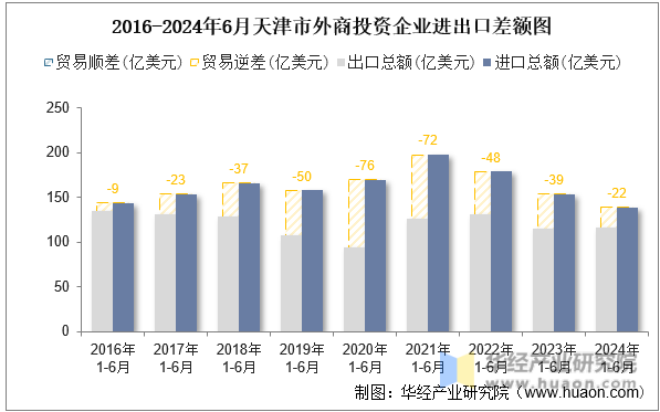 2016-2024年6月天津市外商投资企业进出口差额图