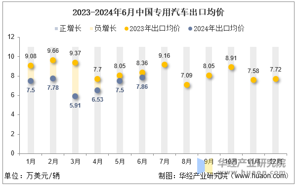 2023-2024年6月中国专用汽车出口均价