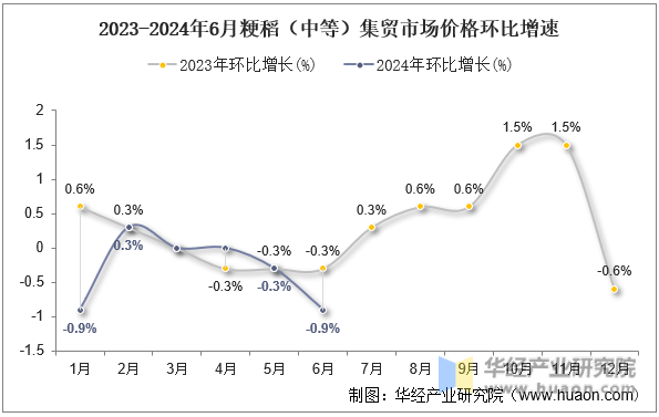 2023-2024年6月粳稻（中等）集贸市场价格环比增速