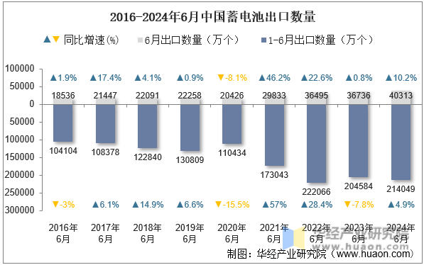 2016-2024年6月中国蓄电池出口数量