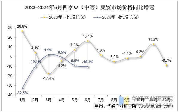 2023-2024年6月四季豆（中等）集贸市场价格同比增速