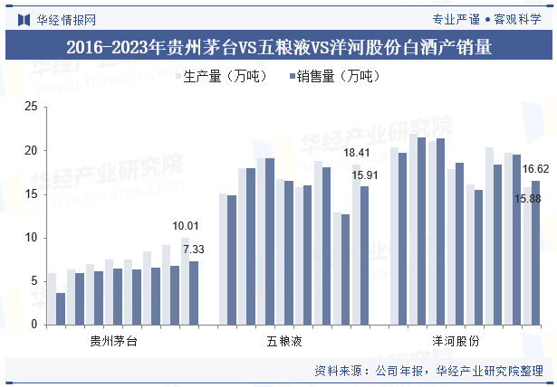 2016-2023年贵州茅台VS五粮液VS洋河股份白酒产销量