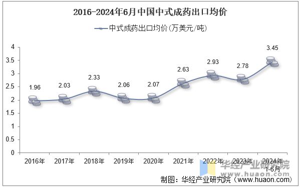 2016-2024年6月中国中式成药出口均价