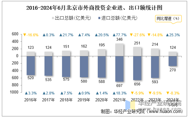 2016-2024年6月北京市外商投资企业进、出口额统计图