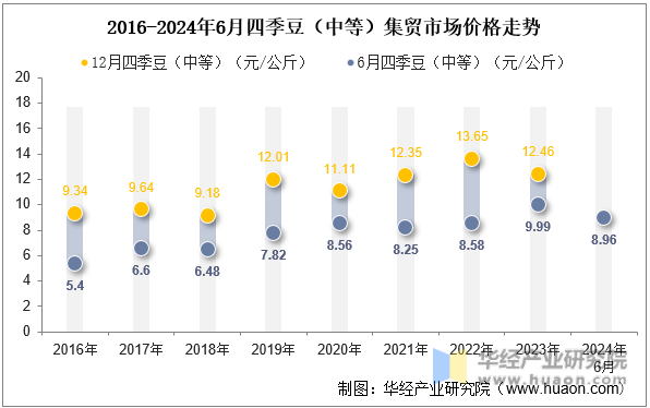 2016-2024年6月四季豆（中等）集贸市场价格走势
