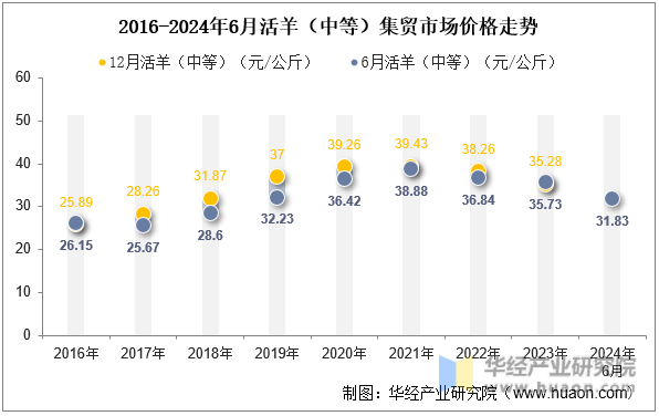 2016-2024年6月活羊（中等）集贸市场价格走势