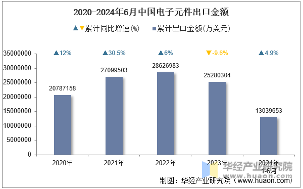 2020-2024年6月中国电子元件出口金额