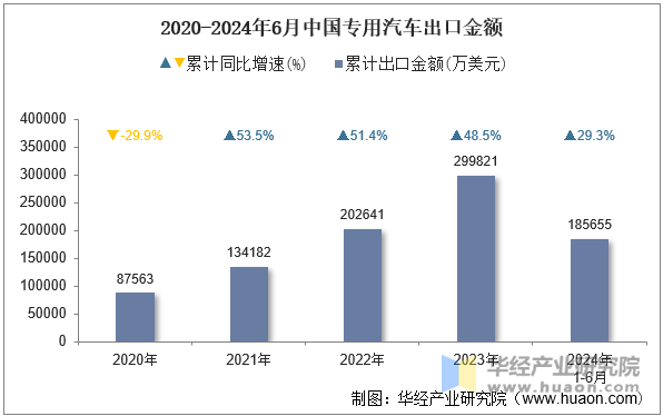 2020-2024年6月中国专用汽车出口金额