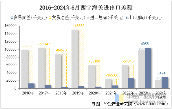 2016-2024年6月西宁海关进出口差额