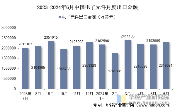 2023-2024年6月中国电子元件月度出口金额